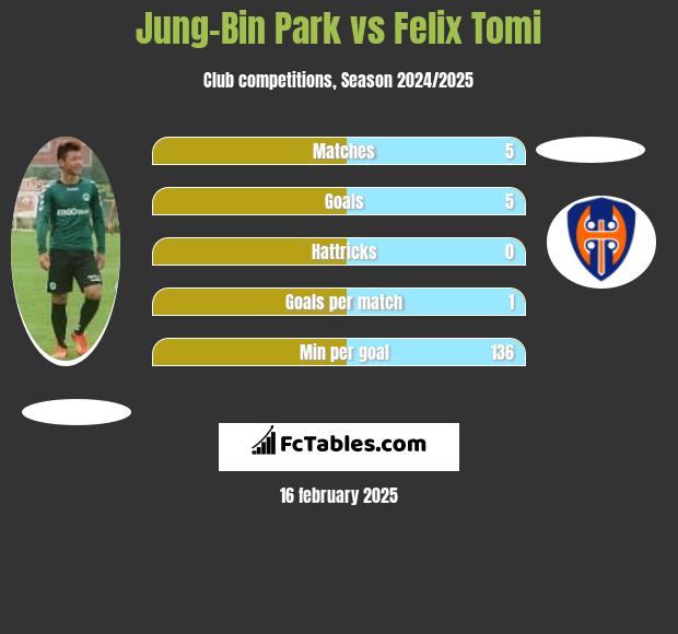 Jung-Bin Park vs Felix Tomi h2h player stats