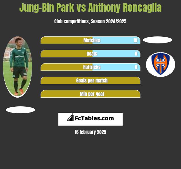 Jung-Bin Park vs Anthony Roncaglia h2h player stats