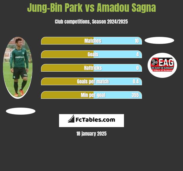 Jung-Bin Park vs Amadou Sagna h2h player stats