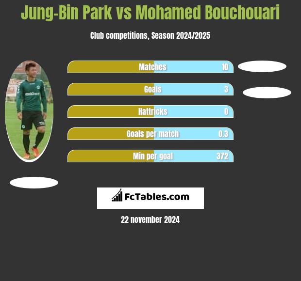 Jung-Bin Park vs Mohamed Bouchouari h2h player stats