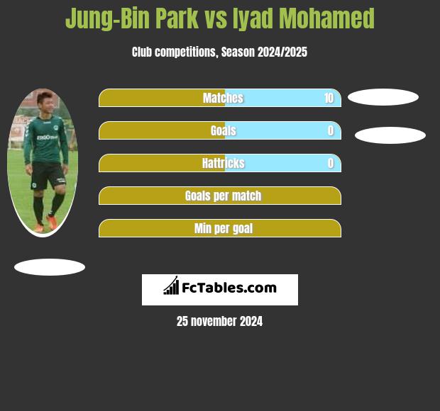 Jung-Bin Park vs Iyad Mohamed h2h player stats