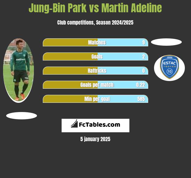 Jung-Bin Park vs Martin Adeline h2h player stats