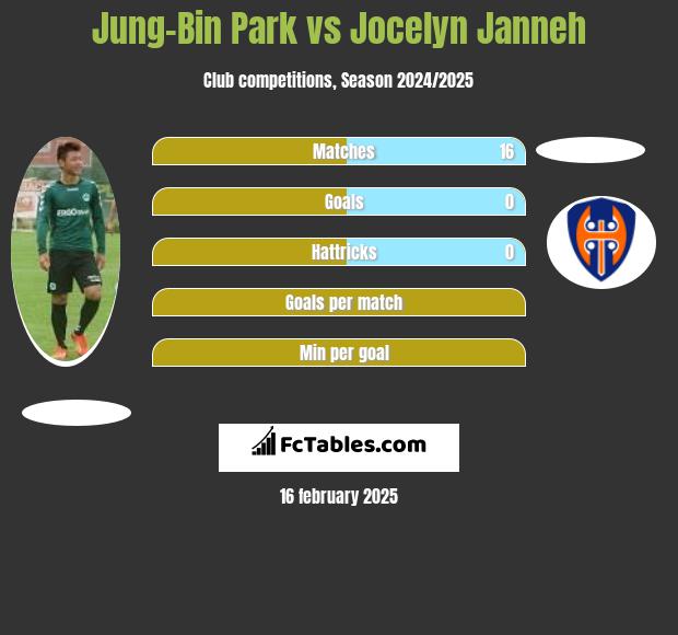 Jung-Bin Park vs Jocelyn Janneh h2h player stats