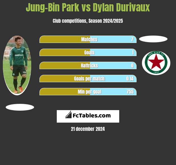 Jung-Bin Park vs Dylan Durivaux h2h player stats