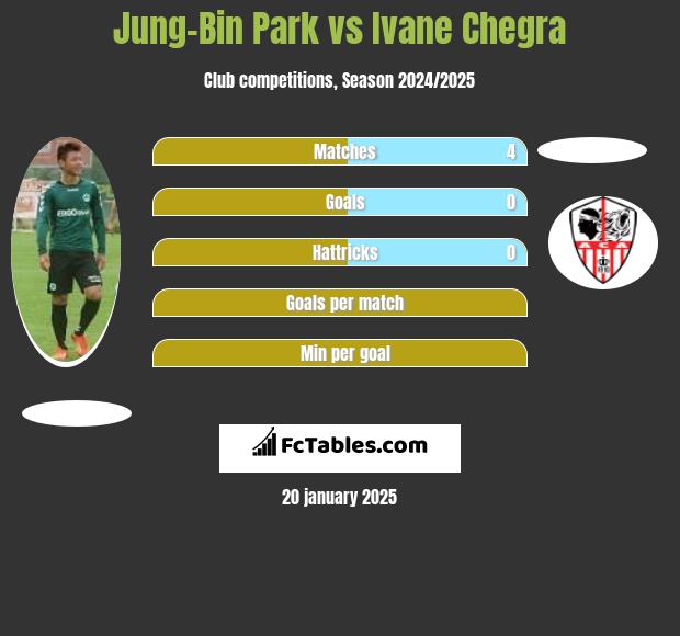 Jung-Bin Park vs Ivane Chegra h2h player stats