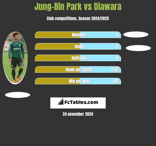 Jung-Bin Park vs Diawara h2h player stats