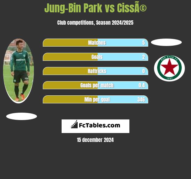 Jung-Bin Park vs CissÃ© h2h player stats