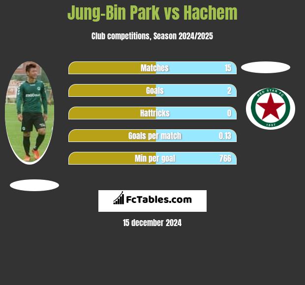 Jung-Bin Park vs Hachem h2h player stats