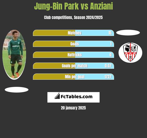 Jung-Bin Park vs Anziani h2h player stats