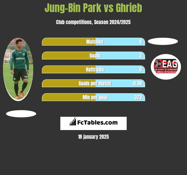 Jung-Bin Park vs Ghrieb h2h player stats