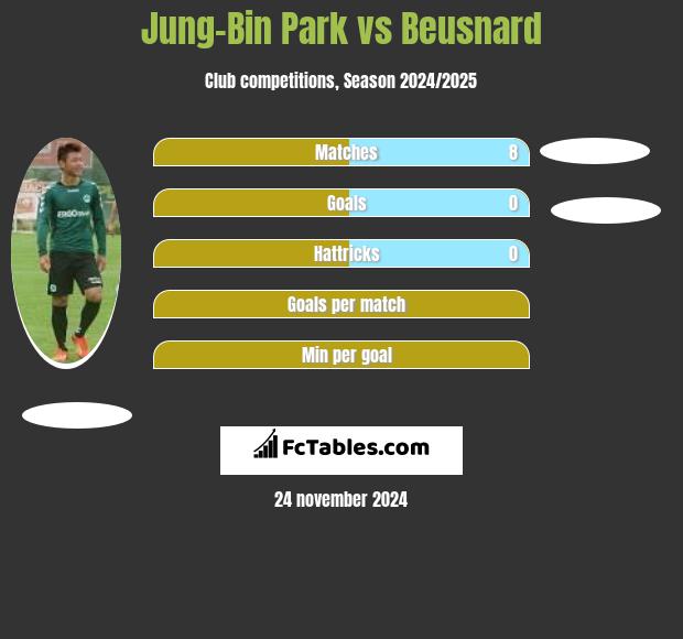 Jung-Bin Park vs Beusnard h2h player stats