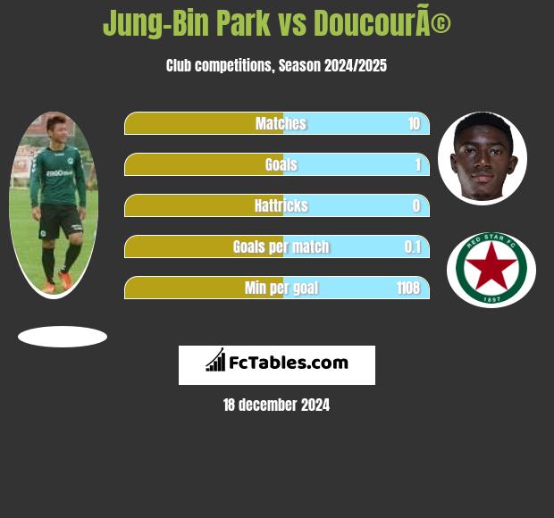 Jung-Bin Park vs DoucourÃ© h2h player stats