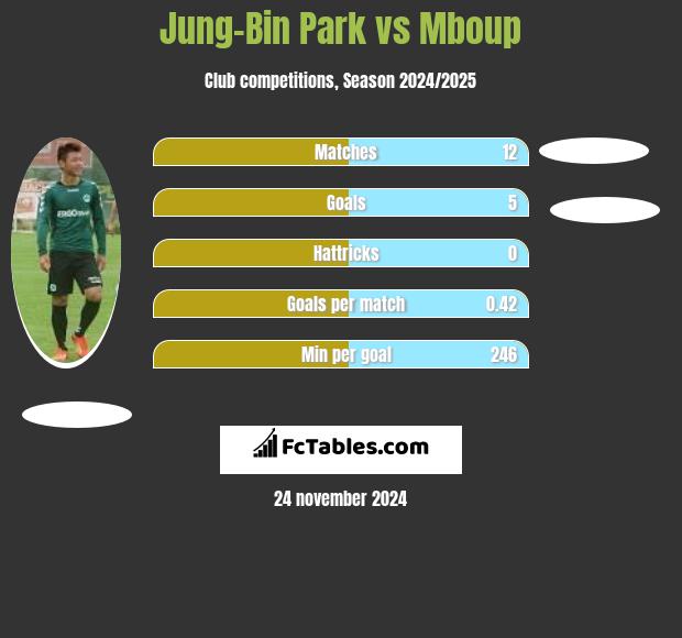 Jung-Bin Park vs Mboup h2h player stats