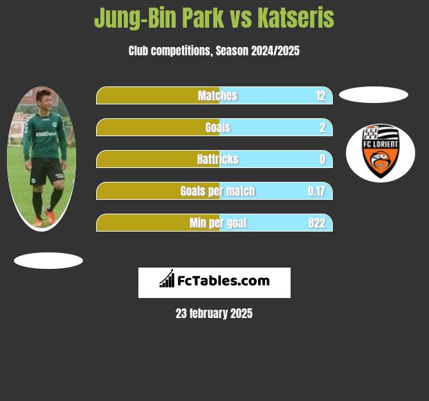 Jung-Bin Park vs Katseris h2h player stats