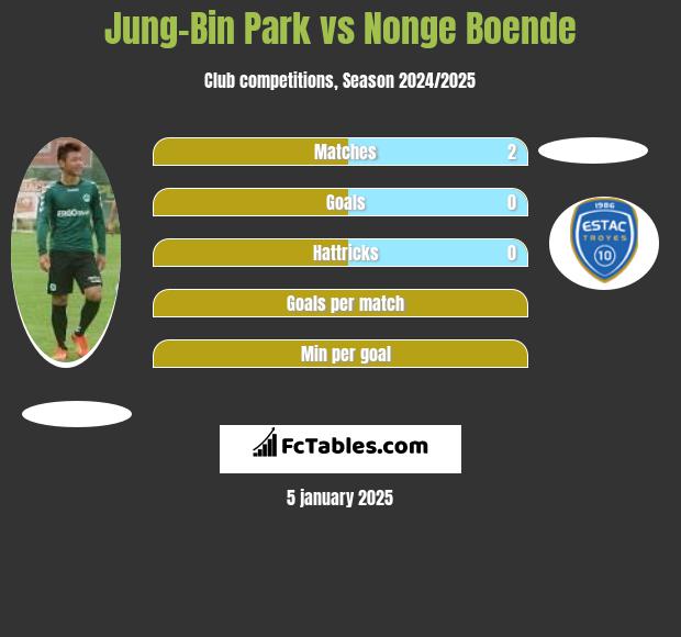 Jung-Bin Park vs Nonge Boende h2h player stats