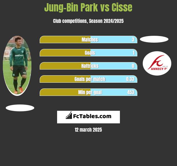 Jung-Bin Park vs Cisse h2h player stats