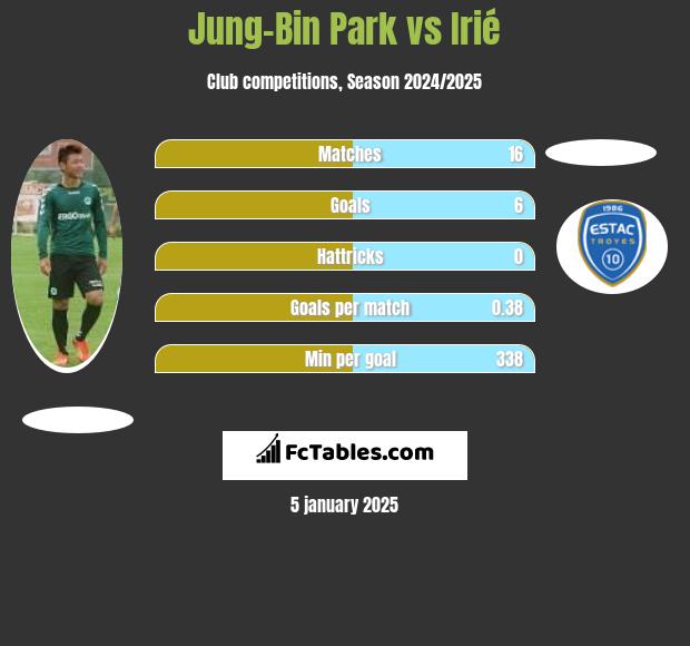 Jung-Bin Park vs Irié h2h player stats