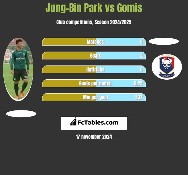 Jung-Bin Park vs Gomis h2h player stats