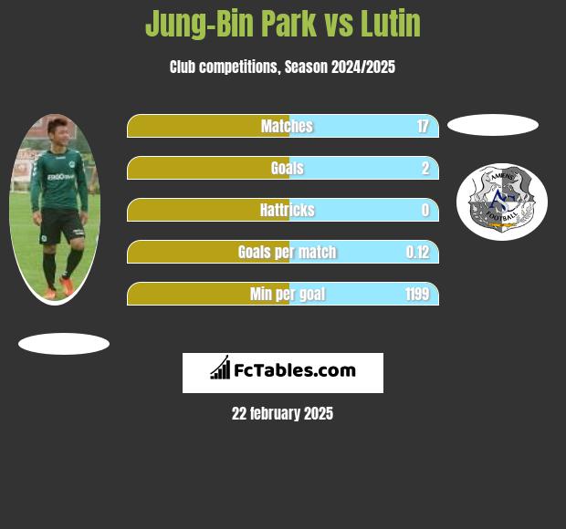 Jung-Bin Park vs Lutin h2h player stats