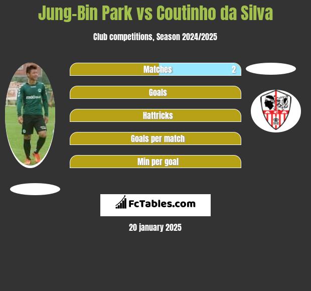 Jung-Bin Park vs Coutinho da Silva h2h player stats