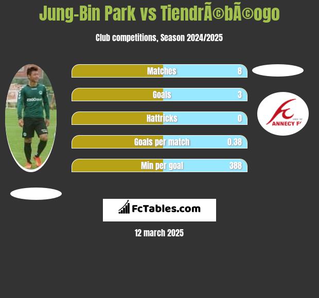 Jung-Bin Park vs TiendrÃ©bÃ©ogo h2h player stats