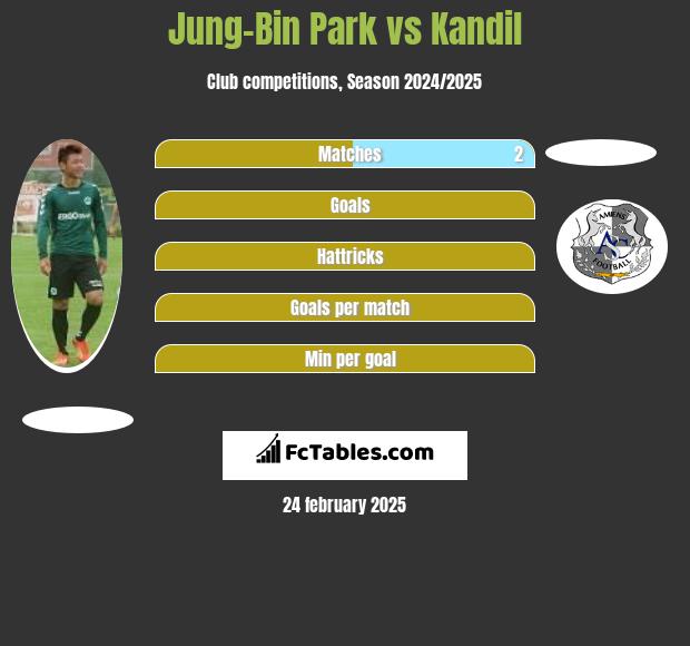 Jung-Bin Park vs Kandil h2h player stats