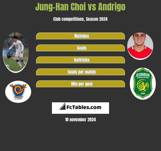 Jung-Han Choi vs Andrigo h2h player stats