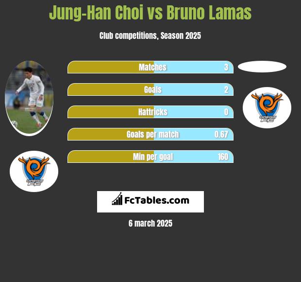 Jung-Han Choi vs Bruno Lamas h2h player stats