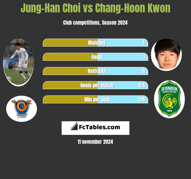 Jung-Han Choi vs Chang-Hoon Kwon h2h player stats