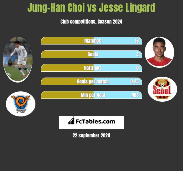 Jung-Han Choi vs Jesse Lingard h2h player stats