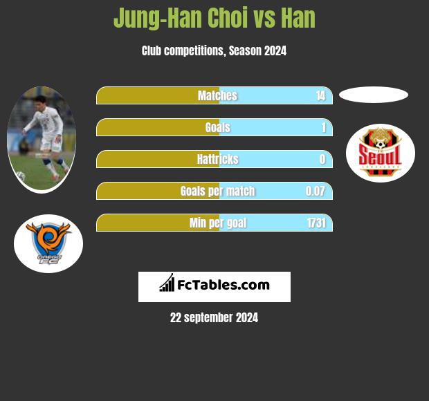 Jung-Han Choi vs Han h2h player stats