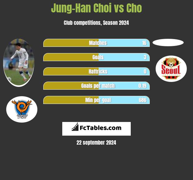 Jung-Han Choi vs Cho h2h player stats