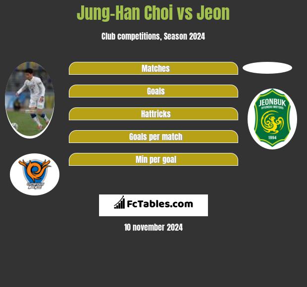 Jung-Han Choi vs Jeon h2h player stats