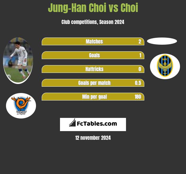 Jung-Han Choi vs Choi h2h player stats