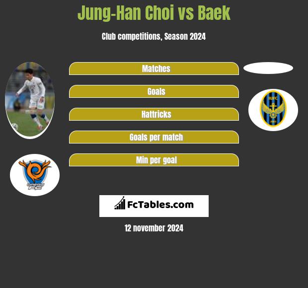 Jung-Han Choi vs Baek h2h player stats