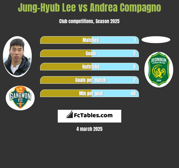 Jung-Hyub Lee vs Andrea Compagno h2h player stats