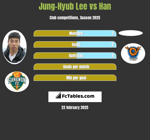 Jung-Hyub Lee vs Han h2h player stats