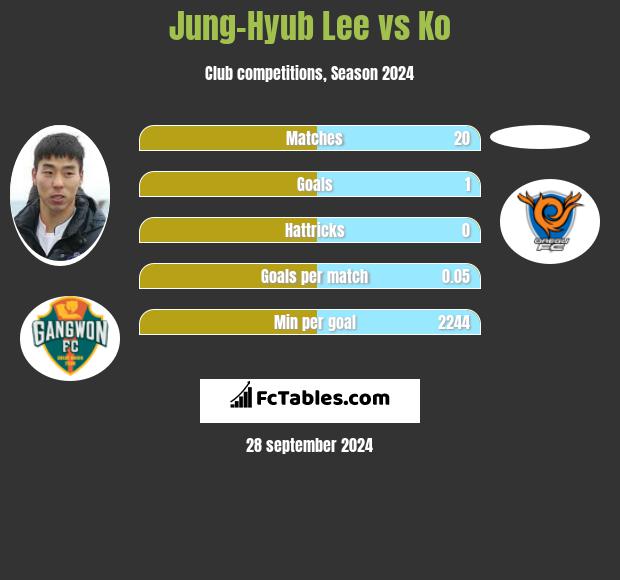 Jung-Hyub Lee vs Ko h2h player stats