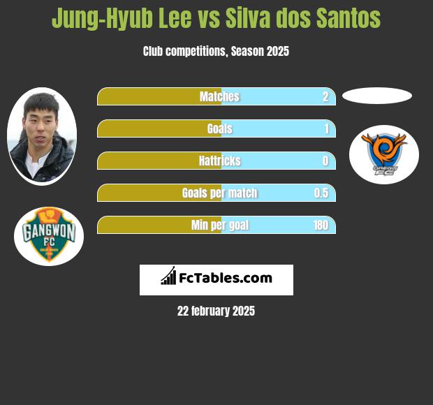 Jung-Hyub Lee vs Silva dos Santos h2h player stats