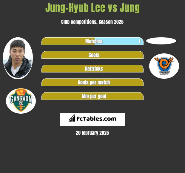 Jung-Hyub Lee vs Jung h2h player stats