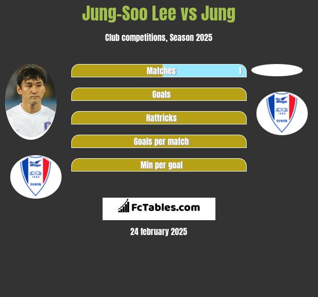 Jung-Soo Lee vs Jung h2h player stats