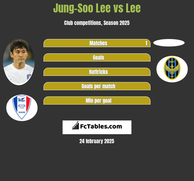 Jung-Soo Lee vs Lee h2h player stats