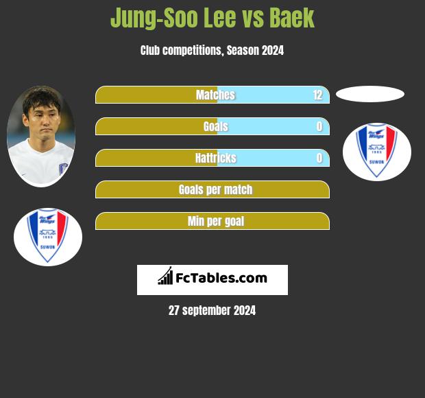 Jung-Soo Lee vs Baek h2h player stats