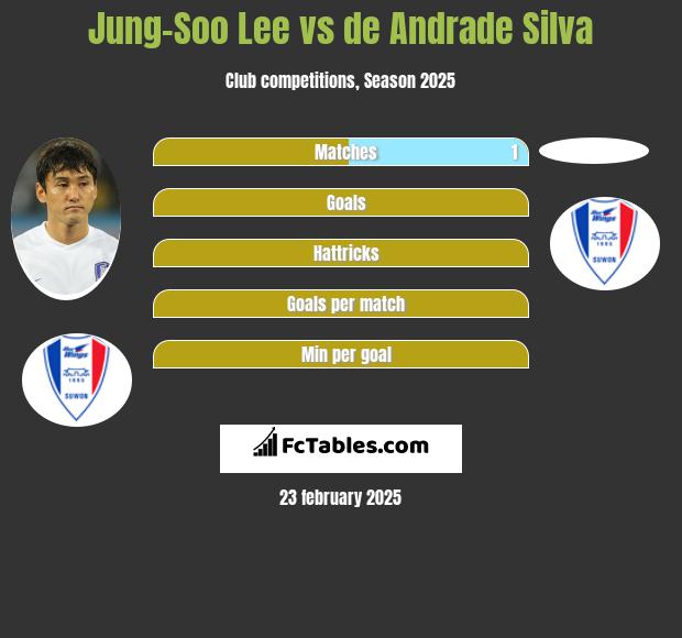 Jung-Soo Lee vs de Andrade Silva h2h player stats