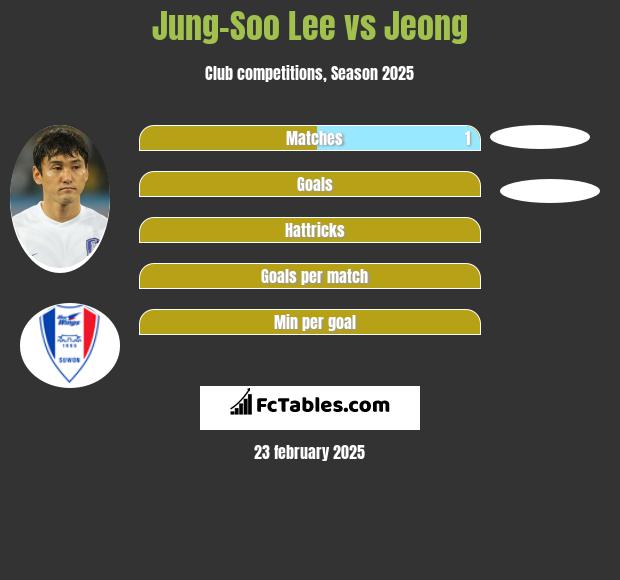 Jung-Soo Lee vs Jeong h2h player stats