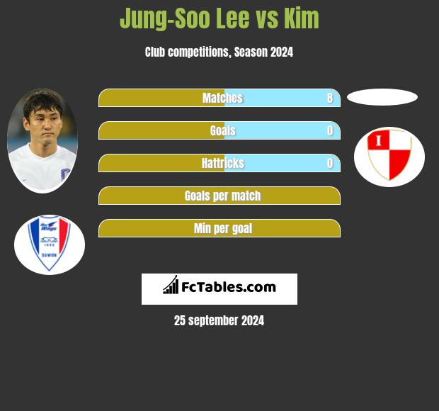 Jung-Soo Lee vs Kim h2h player stats