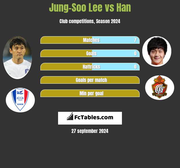 Jung-Soo Lee vs Han h2h player stats