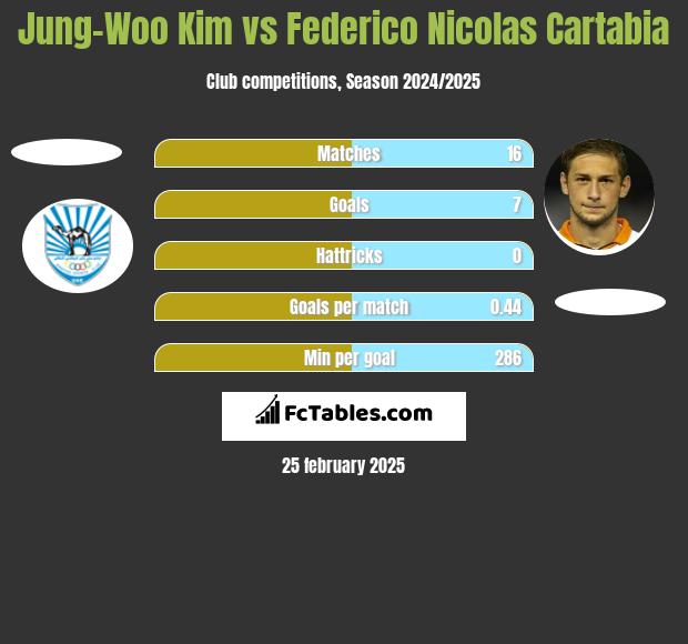 Jung-Woo Kim vs Federico Nicolas Cartabia h2h player stats