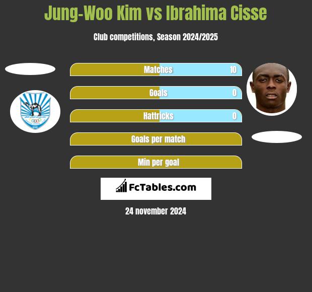 Jung-Woo Kim vs Ibrahima Cisse h2h player stats