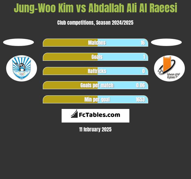 Jung-Woo Kim vs Abdallah Ali Al Raeesi h2h player stats